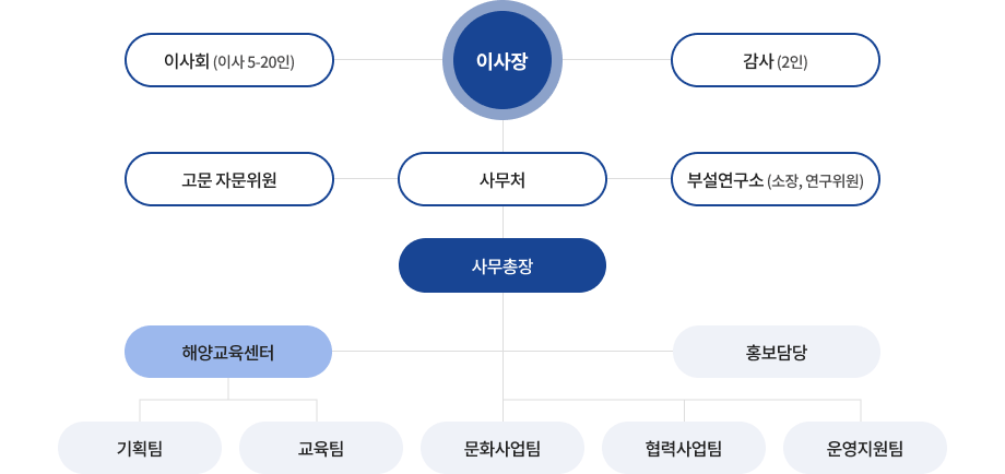 조직도PC