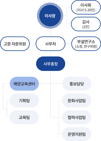 조직도MOB